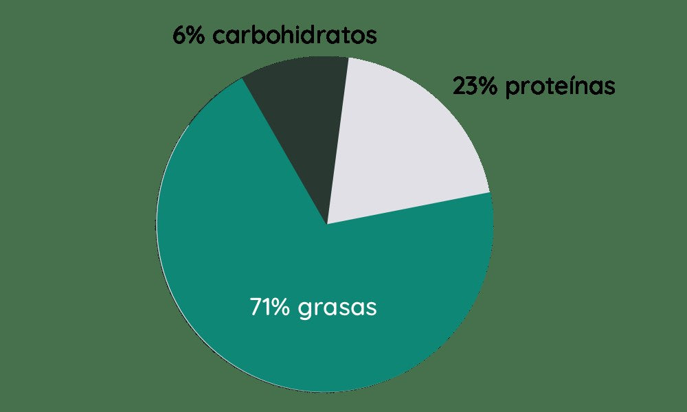 Reparto de macronutrientes de Satislent Keto: 71% grasas, 23% proteínas y 6% carbohidratos